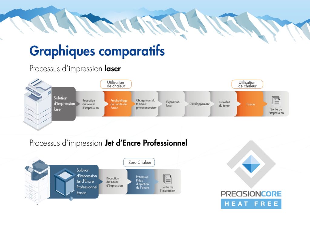Graphiques comparatifs entre le processus d'impression laser et le processus d'impression à froid Jet d'Encre professionnel Zéro Chaleur - PrecisionCore Heat Free